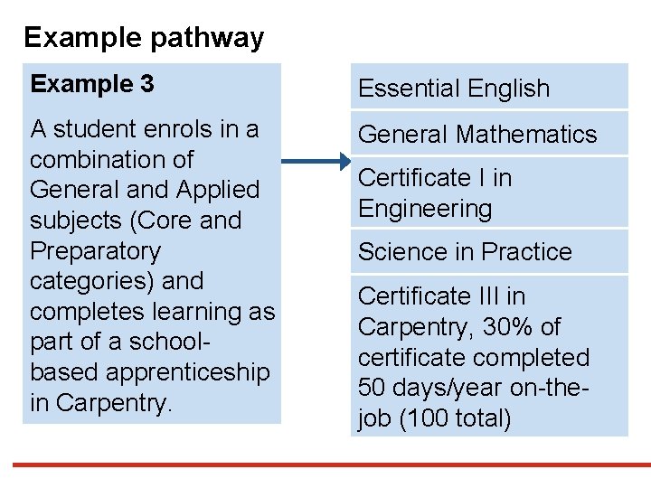 Example pathway Example 3 Essential English A student enrols in a combination of General