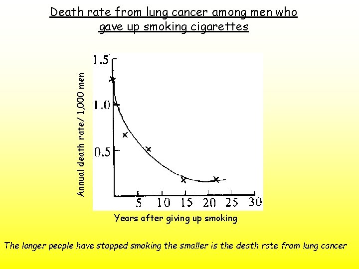 Annual death rate/ 1, 000 men Death rate from lung cancer among men who