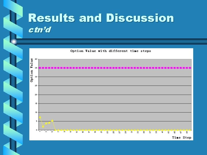 Results and Discussion ctn’d 