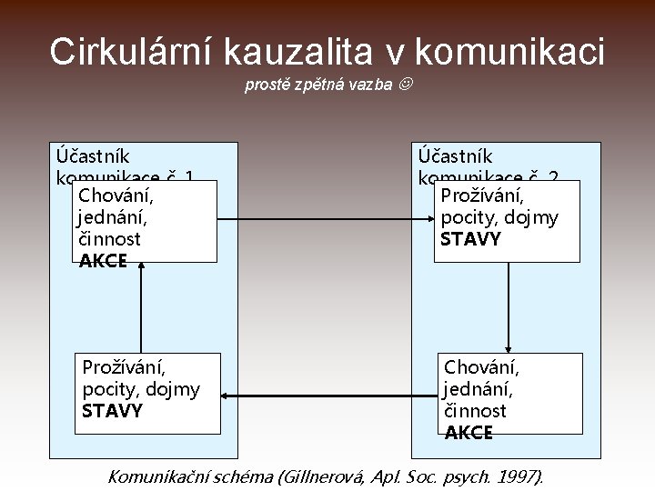 Cirkulární kauzalita v komunikaci prostě zpětná vazba Účastník komunikace č. 1 Chování, jednání, činnost