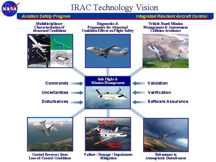 IRAC Technology Vision Aviation Safety Program Multidisciplinary Characterization of Abnormal Conditions Commands Integrated Resilient