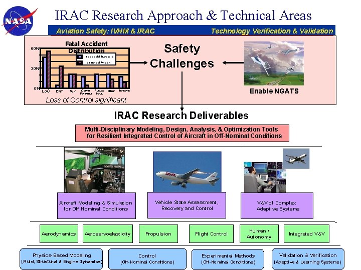 IRAC Research Approach & Technical Areas Aviation Safety: IVHM & IRAC Fatal Accident Distribution