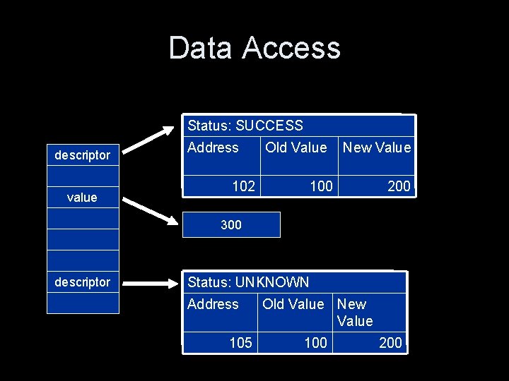 Data Access Status: SUCCESS descriptor value Address 102 Old Value New Value 100 200