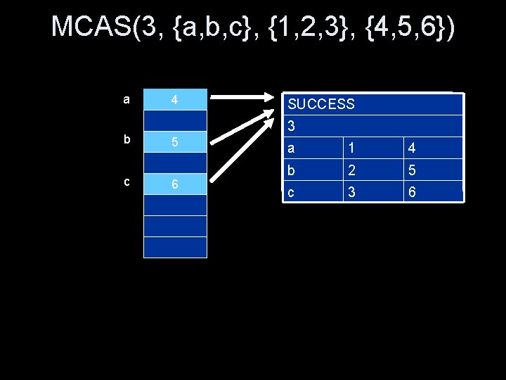 MCAS(3, {a, b, c}, {1, 2, 3}, {4, 5, 6}) a b c 1