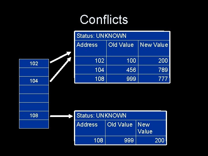 Conflicts Status: UNKNOWN Address 102 104 108 Old Value New Value 102 100 200