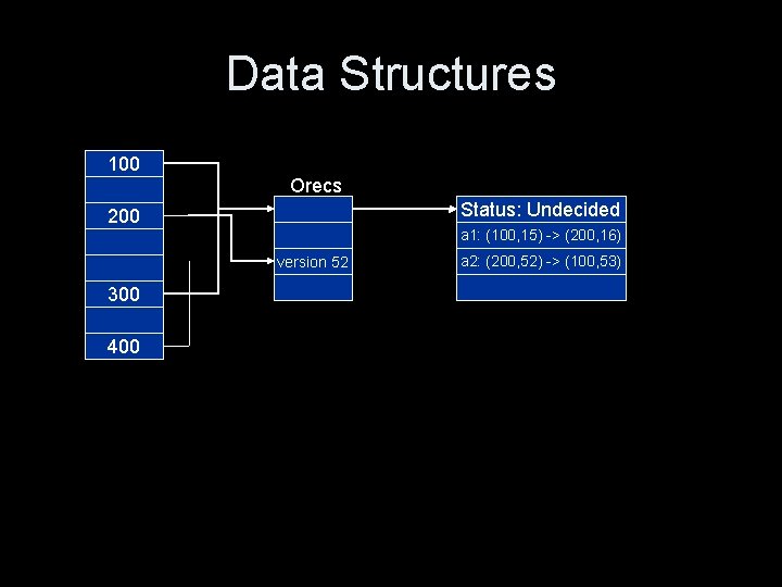 Data Structures 100 Orecs Status: Undecided 200 a 1: (100, 15) -> (200, 16)