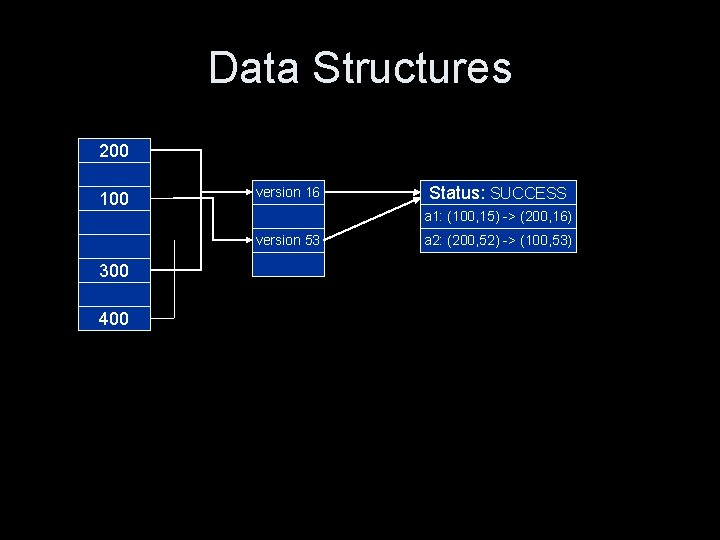 Data Structures 100 200 100 version 16 15 Status: UNKNOWN SUCCESS a 1: (100,