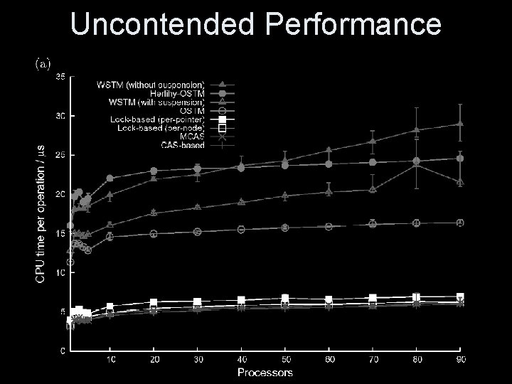 Uncontended Performance 