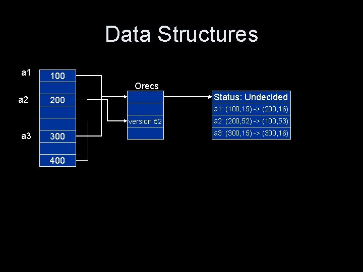 Data Structures a 1 100 Orecs a 2 Status: Undecided 200 a 1: (100,