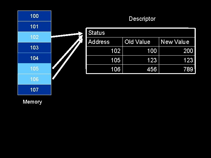 100 Descriptor 101 102 103 Status Address Old Value New Value 102 100 200