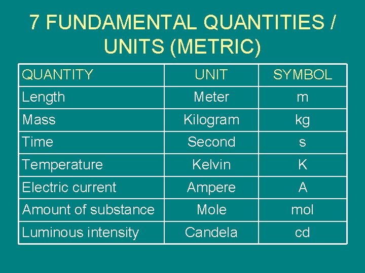 7 FUNDAMENTAL QUANTITIES / UNITS (METRIC) QUANTITY UNIT SYMBOL Length Meter m Mass Kilogram