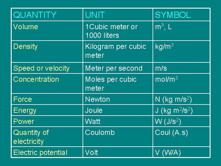 QUANTITY UNIT SYMBOL Volume 1 Cubic meter or 1000 liters Kilogram per cubic meter