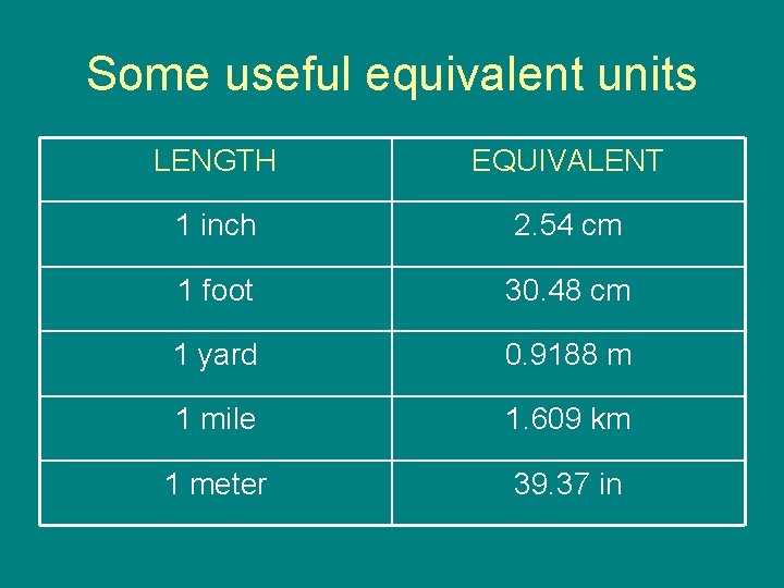 Some useful equivalent units LENGTH EQUIVALENT 1 inch 2. 54 cm 1 foot 30.