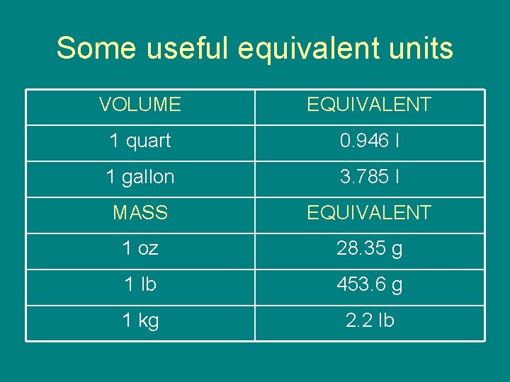 Some useful equivalent units VOLUME EQUIVALENT 1 quart 0. 946 l 1 gallon 3.