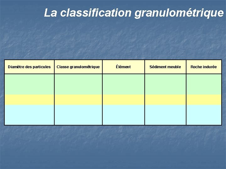 La classification granulométrique Diamètre des particules Classe granulométrique Élément Sédiment meuble Roche indurée 