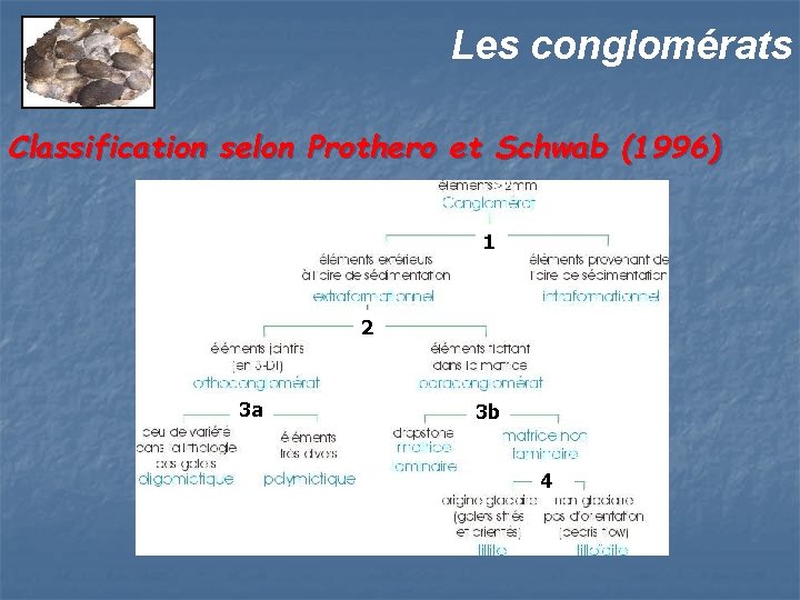 Les conglomérats Classification selon Prothero et Schwab (1996) 1 2 3 a 3 b