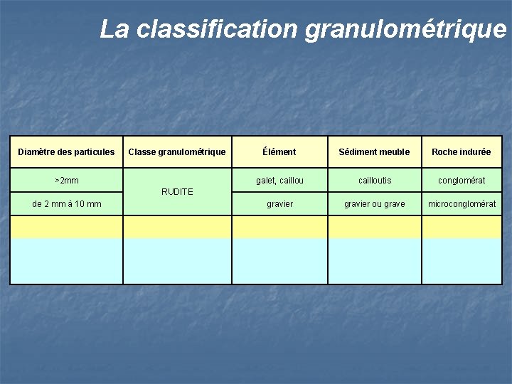 La classification granulométrique Diamètre des particules Classe granulométrique >2 mm Élément Sédiment meuble Roche