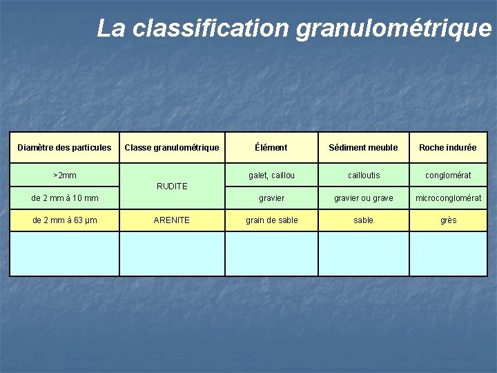 La classification granulométrique Diamètre des particules Classe granulométrique >2 mm Élément Sédiment meuble Roche