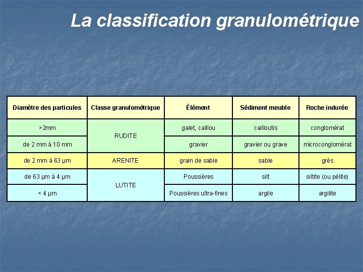 La classification granulométrique Diamètre des particules Classe granulométrique >2 mm Élément Sédiment meuble Roche