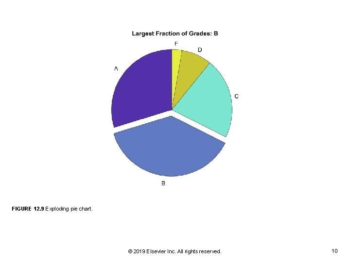 FIGURE 12. 9 Exploding pie chart. © 2019 Elsevier Inc. All rights reserved. 10 FIGURE 12. 9 Exploding pie chart. © 2019 Elsevier Inc. All rights reserved. 10