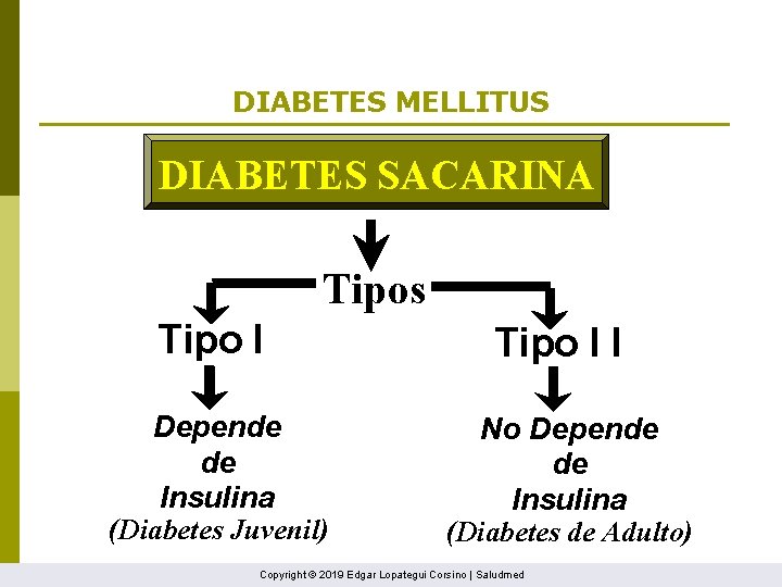 DIABETES MELLITUS DIABETES SACARINA Tipos Tipo I Depende de Insulina (Diabetes Juvenil) Tipo I