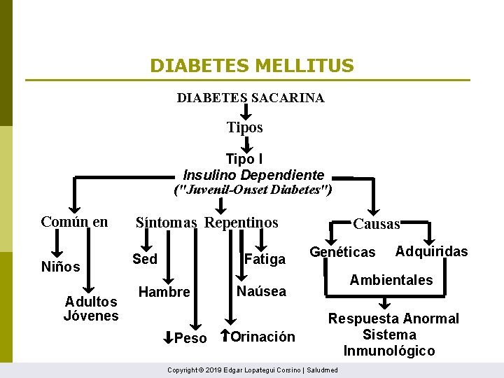 DIABETES MELLITUS DIABETES SACARINA Tipos Tipo I Insulino Dependiente ("Juvenil-Onset Diabetes") Común en Niños