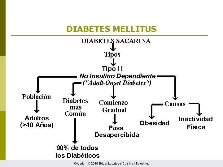 DIABETES MELLITUS DIABETES SACARINA Tipos Tipo I I No Insulino Dependiente ("Adult-Onset Diabetes") Población