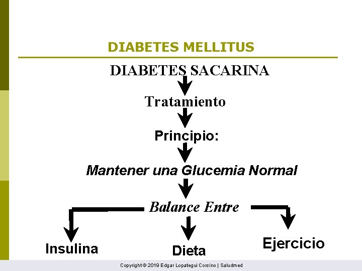 DIABETES MELLITUS DIABETES SACARINA Tratamiento Principio: Mantener una Glucemia Normal Balance Entre Insulina Dieta