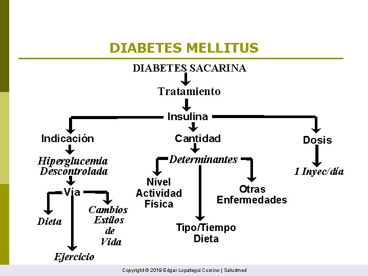 DIABETES MELLITUS DIABETES SACARINA Tratamiento Insulina Indicación Cantidad Determinantes Hiperglucemia Descontrolada Vía Cambios Estilos