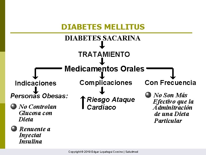 DIABETES MELLITUS DIABETES SACARINA TRATAMIENTO Medicamentos Orales Indicaciones Personas Obesas: No Controlan Glucosa con