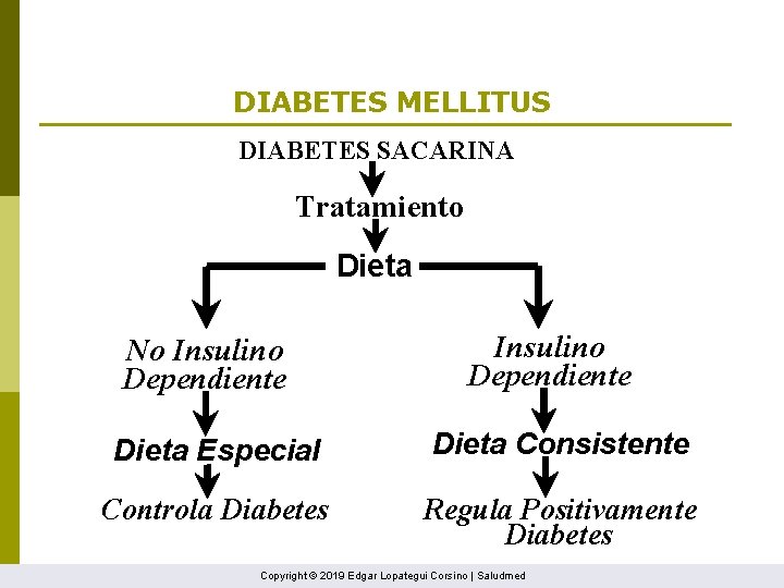 DIABETES MELLITUS DIABETES SACARINA Tratamiento Dieta No Insulino Dependiente Dieta Especial Dieta Consistente Controla