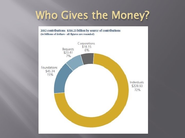 Who Gives the Money? 