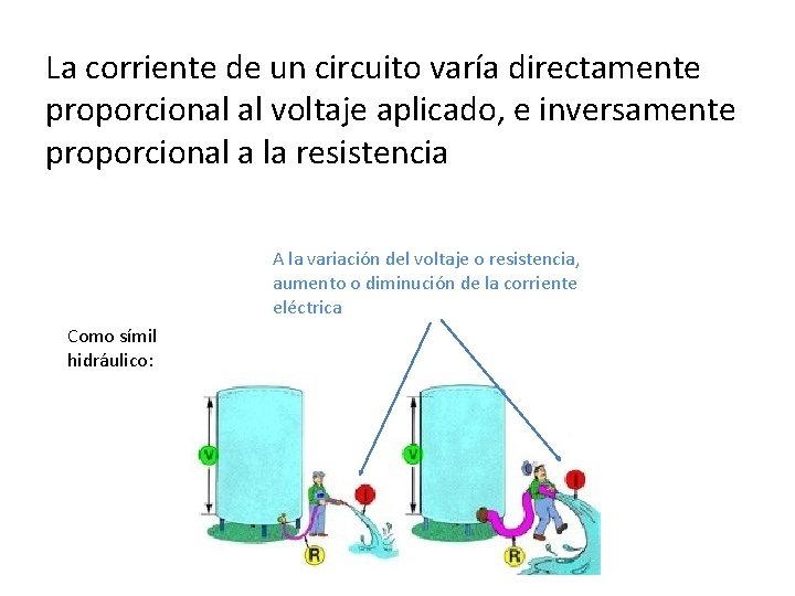 La corriente de un circuito varía directamente proporcional al voltaje aplicado, e inversamente proporcional