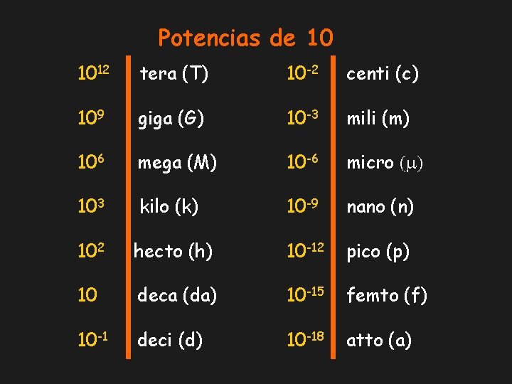 Potencias de 10 1012 tera (T) 10 -2 centi (c) 109 giga (G) 10