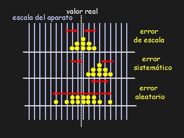 valor real escala del aparato error de escala error sistemático error aleatorio 