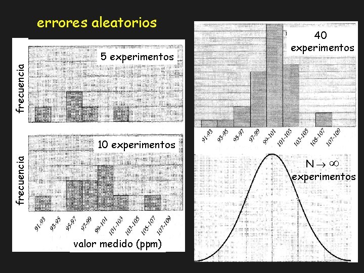 errores aleatorios frecuencia 5 experimentos 40 experimentos 10 experimentos frecuencia N experimentos valor medido errores aleatorios frecuencia 5 experimentos 40 experimentos 10 experimentos frecuencia N experimentos valor medido