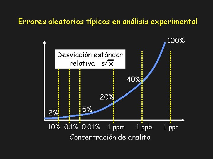 Errores aleatorios típicos en análisis experimental 100% Desviación estándar relativa s/ x 40% 2%