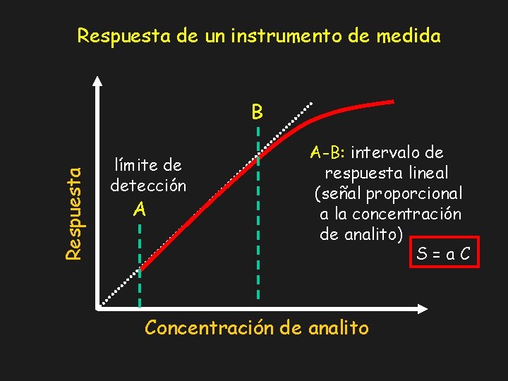 Respuesta de un instrumento de medida Respuesta B límite de detección A A-B: intervalo