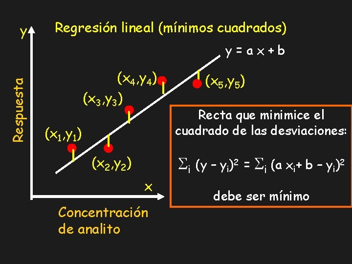 y Regresión lineal (mínimos cuadrados) Respuesta y=ax+b (x 4, y 4) (x 3, y