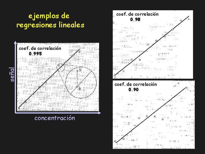 ejemplos de regresiones lineales coef. de correlación 0. 98 señal coef. de correlación 0.