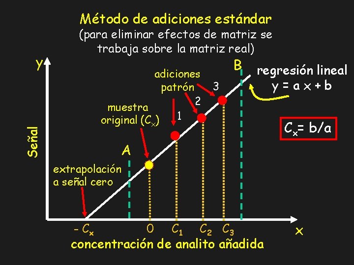 Método de adiciones estándar adiciones patrón 2 muestra 1 original (C ) B 3