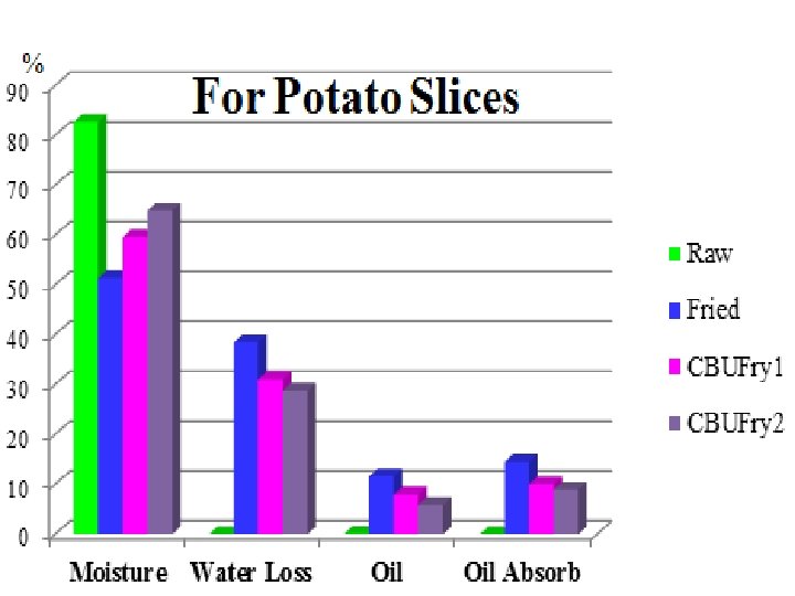 The Less Oil Uptake Strategies In Deepfat Frying