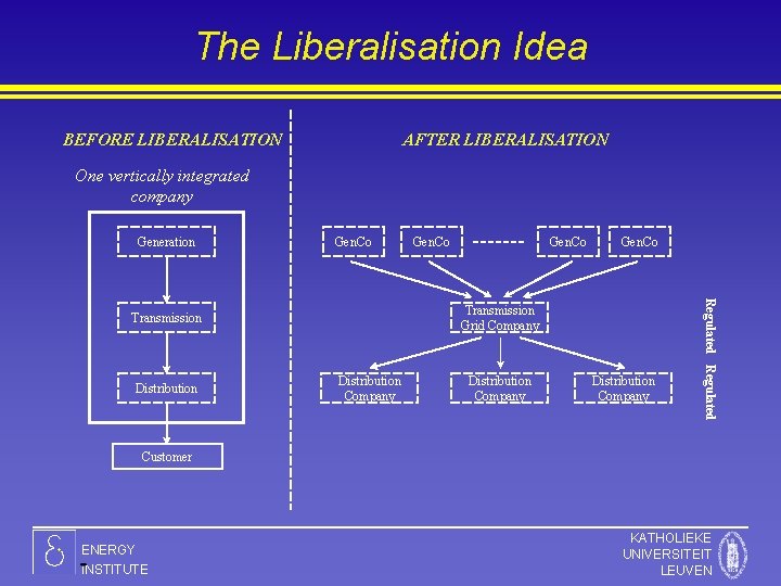 Pricing and Liberalisation Pricing in a Liberalised Energy