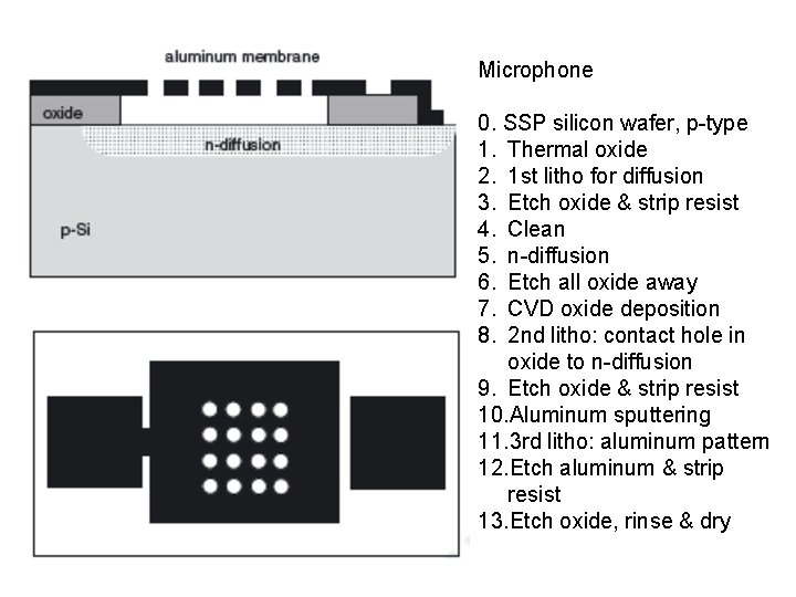 Microphone 0. SSP silicon wafer, p-type 1. Thermal oxide 2. 1 st litho for