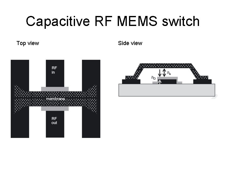 Capacitive RF MEMS switch Top view Side view 