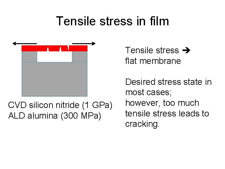 Tensile stress in film Tensile stress flat membrane CVD silicon nitride (1 GPa) ALD