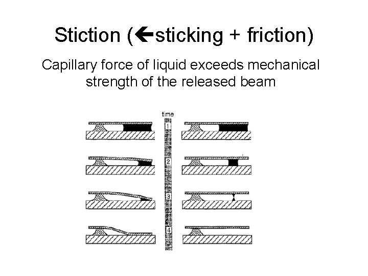 Stiction ( sticking + friction) Capillary force of liquid exceeds mechanical strength of the