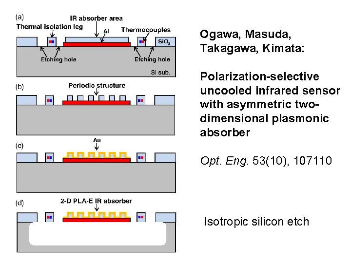 Ogawa, Masuda, Takagawa, Kimata: Polarization-selective uncooled infrared sensor with asymmetric twodimensional plasmonic absorber Opt.