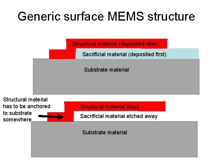 Generic surface MEMS structure Structural material (deposited later) Sacrificial material (deposited first) Substrate material