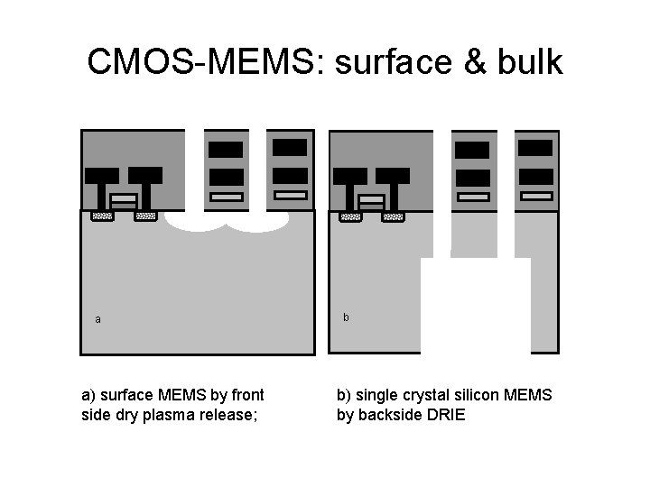 CMOS-MEMS: surface & bulk a a) surface MEMS by front side dry plasma release;